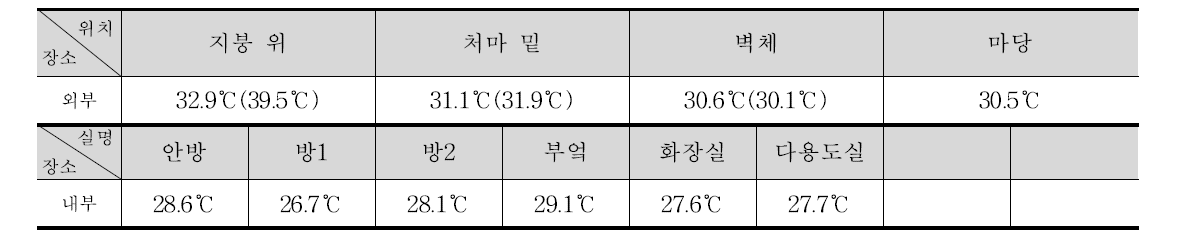 ②-5 실내외 온도 측정