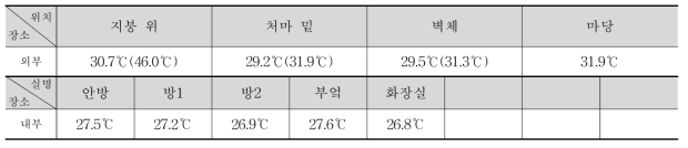 ②-6 실내외 온도 측정