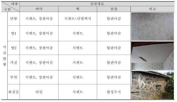 ③-1 주택 사용실태조사