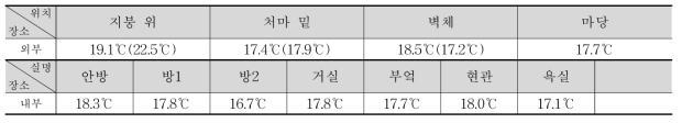 ③-1 실내외 온도 측정