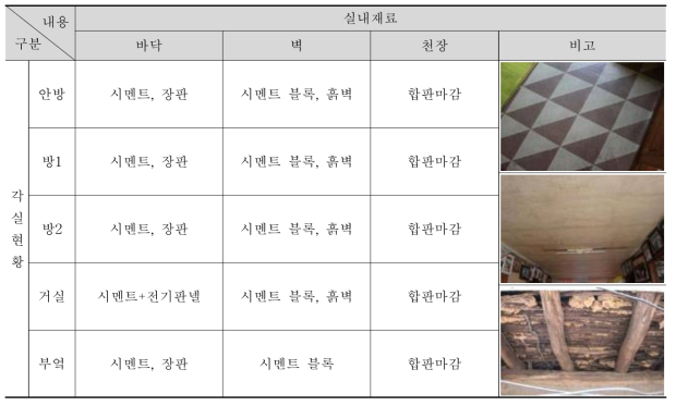 ③-2 주택 사용실태조사