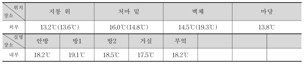 ③-2 실내외 온도 측정