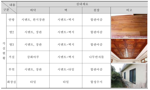 ③-3 주택 사용실태조사