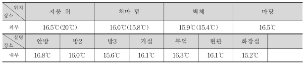 ③-3 실내외 온도 측정