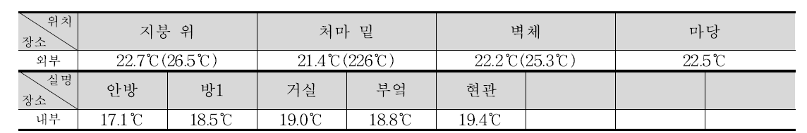 ③-4 실내외 온도 측정