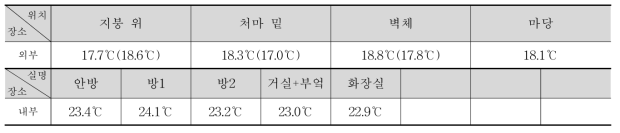 ③-5 실내외 온도 측정