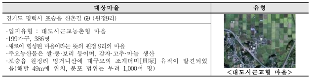 중부지역 현장조사 대상지 마을