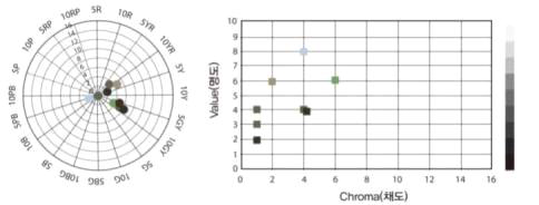 곽지리 자연경관요소 색채 분포도