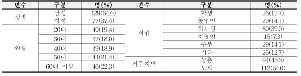 조사대상자의 사회 인구학적 특성 단위 : 명(%)