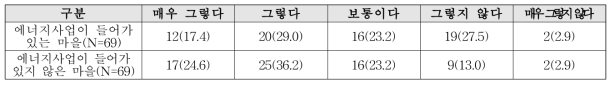 농촌마을의 모습 반영 단위 : 명(%)