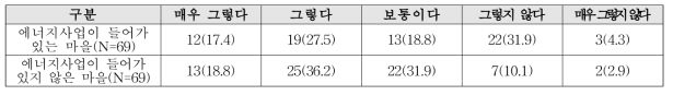 제시된 사진의 색채의 농촌마을 이미지와 적절성 정도 단위 : 명(%)