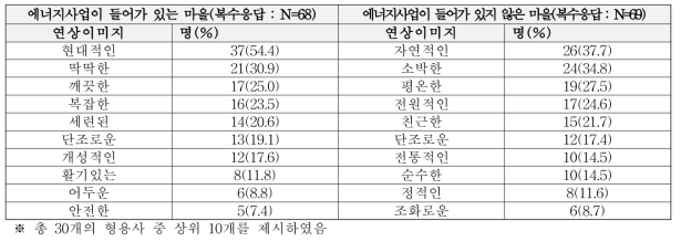 농촌마을 연상이미지 단위 : 명(%)