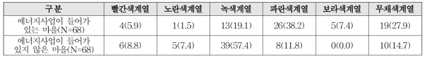 농촌마을 연상 색채 단위 : 명 (%)