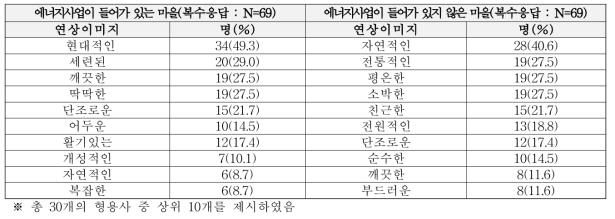 농촌마을에 대한 색상 계열 선택 시 상상한 이미지 단위 : 명 (%)