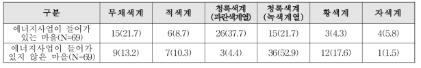 농촌마을 상징 색채 단위 : 명 (%)