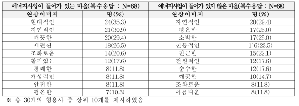 미래 농촌마을의 색채 이미지 단위 : 명 (%)