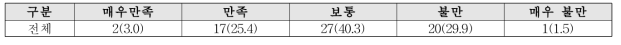 농촌마을의 경관색채 만족도(N=67) 단위 : 명 (%)