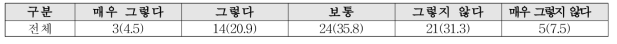 자연경관과 인공경관 조화 정도(N=67) 단위 : 명 (%)