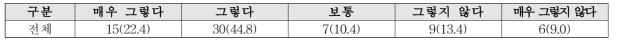농촌마을의 인공경관 색채의 규제 및 통일성 필요정도(N=67) 단위 : 명 (%)