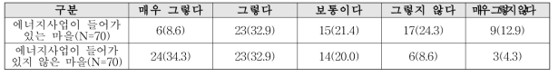 제시된 사진의 농촌마을 이미지 반영 정도 단위 : 명 (%)