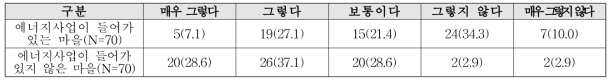 제시된 사진의 색채가 농촌마을 이미지와 적절성 정도 단위 : 명 (%)