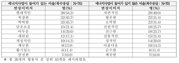 농촌마을 연상이미지 단위 : 명 (%)