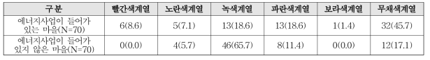 농촌마을 연상 색채 단위 : 명 (%)