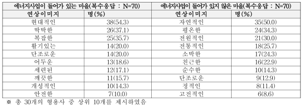 농촌마을에 대한 색상 계열 선택 시 상상한 이미지 단위 : 명 (%)