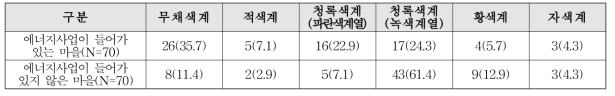 농촌마을 상징 색채 단위 : 명 (%)