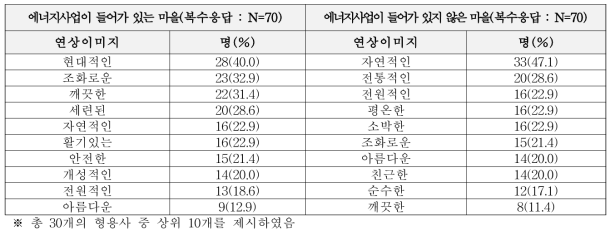 미래 농촌마을의 색채 이미지 단위 : 명 (%)