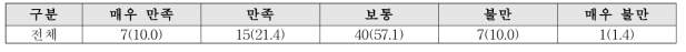 농촌마을의 경관색채 만족도(N=70) 단위 : 명 %