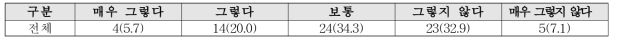 자연경관과 인공경관 조화 정도(N=67) 단위 : 명 %