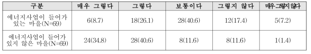 제시된 사진의 농촌마을 이미지 반영 정도 단위 : 명 %