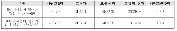 제시된 사진의 색채가 농촌마을 이미지와 적절성 정도 단위 : 명 %