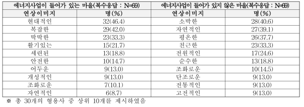 농촌마을 연상이미지 단위 : 명 %