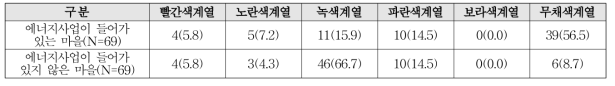 농촌마을 연상 색채 단위 : 명 %