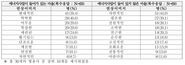 농촌마을에 대한 색상 계열 선택 시 상상한 이미지 단위 : 명 %