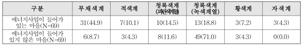 농촌마을 상징 색채 단위 : 명 %