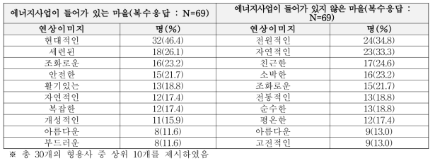 미래 농촌마을의 색채 이미지 단위 : 명 (%)