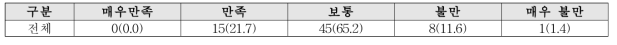 농촌마을의 경관색채 만족도(N=69) 단위 : 명 %