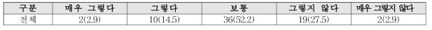 자연경관과 인공경관 조화 정도(N=69) 단위 : 명 %