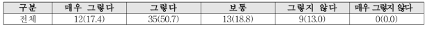 농촌마을의 인공경관 색채의 규제 및 통일성 필요정도(N=69) 단위: 명 %