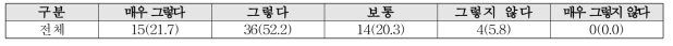농촌미관과주변환경을통해주민들정서에영향을미치는정도(N=69) 단위 : 명 %