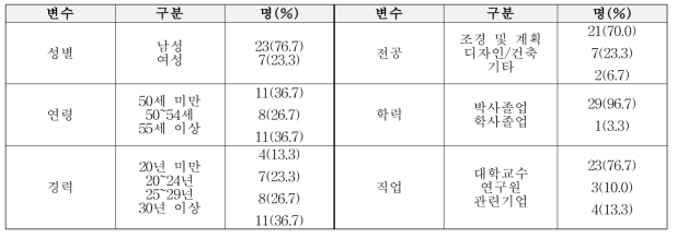 조사대상자의 사회·인구학적 특성 단위 : 명(%)