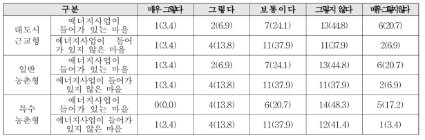 제시된 사진의 색체가 농촌마을 이미지와 적절성 정도 단위 : 명(%)