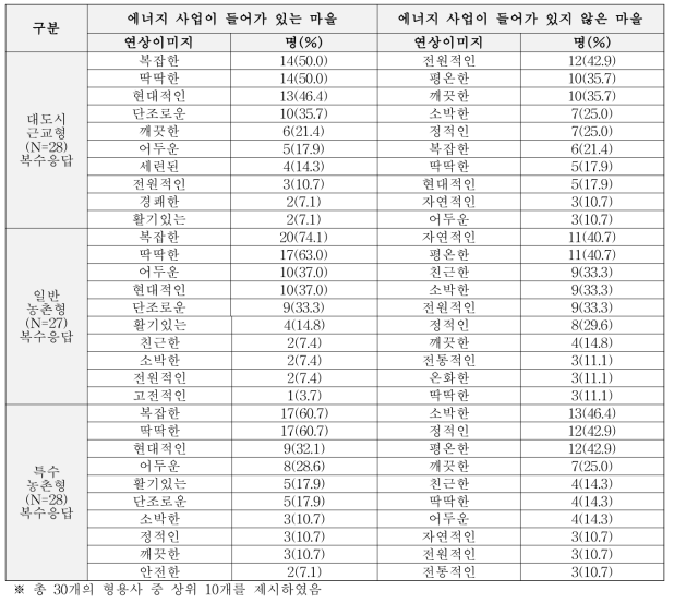 농촌마을 연상이미지 단위 : 명(%), 복수응답