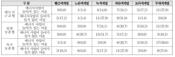 농촌마을 연상 색채 단위 : 명 (%)