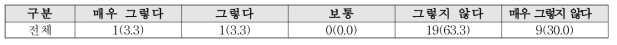 자연경관과 인공경관 조화 정도(N=30) 단위 : 명 %