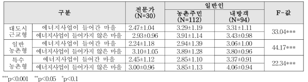 농촌마을의 모습 단위 : 평균±표준편차