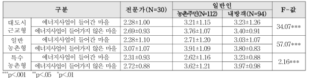 색채 적합성 단위 : 평균±표준편차, 5점만점